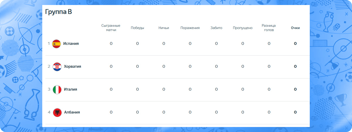 Команды группы Б на Евро 2024. 